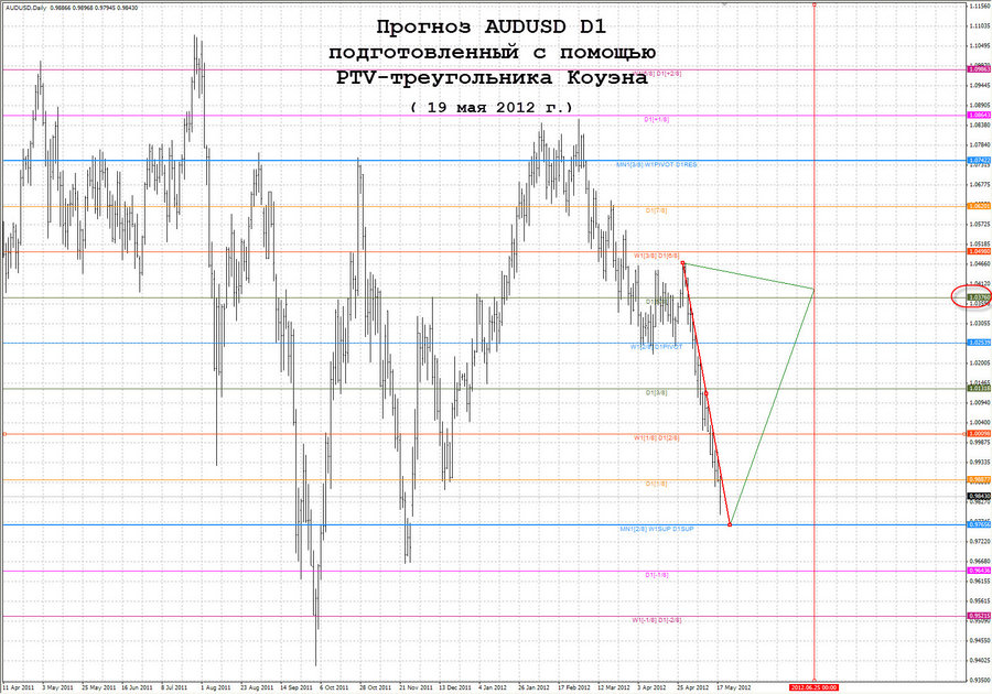 audusd d1 19.05.12.jpg