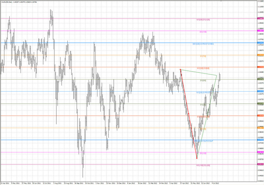 fact audusd d1 19.05.12.jpg