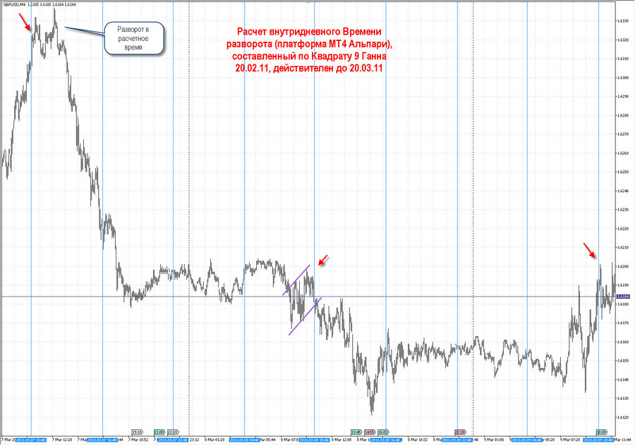 fact time pivot m4 gbpusd 20.02.11.jpg