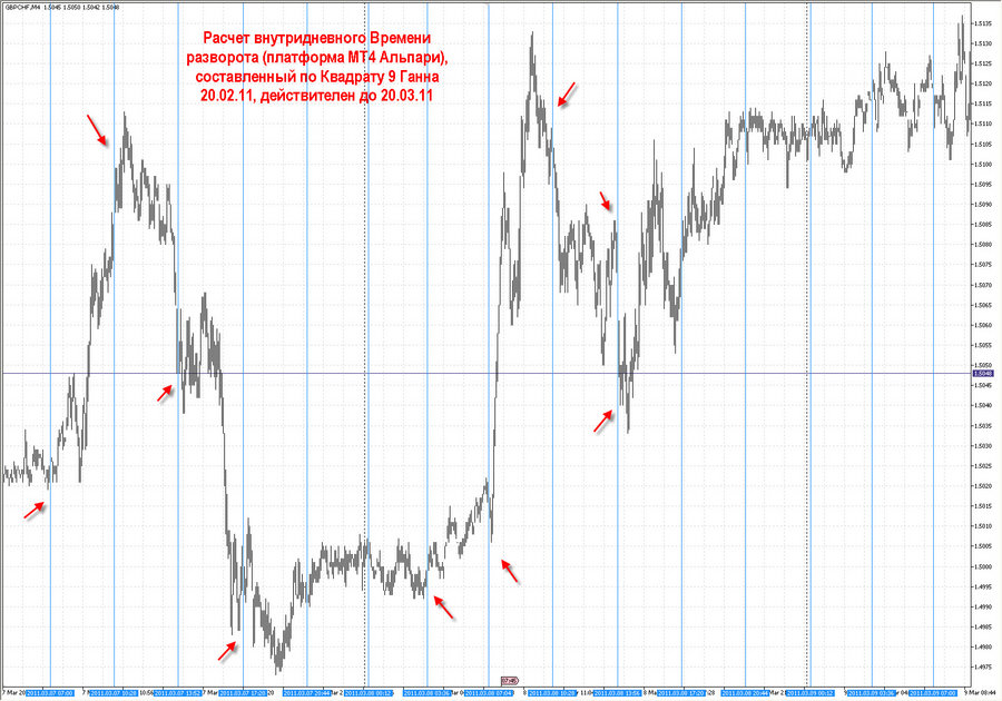 fact time pivot m4 gbpchf 20.02.11.jpg