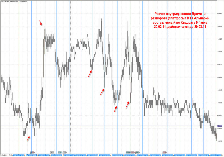 fact time pivot m4 usdcad 20.02.11.jpg