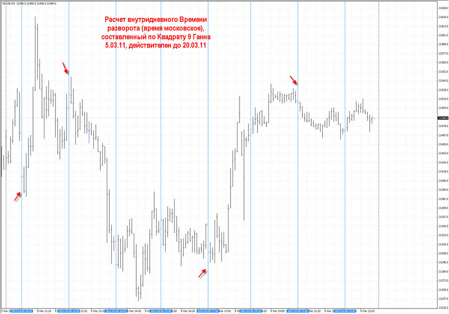 fact time pivot фьючерса Газпрома М5 07.03.11.jpg