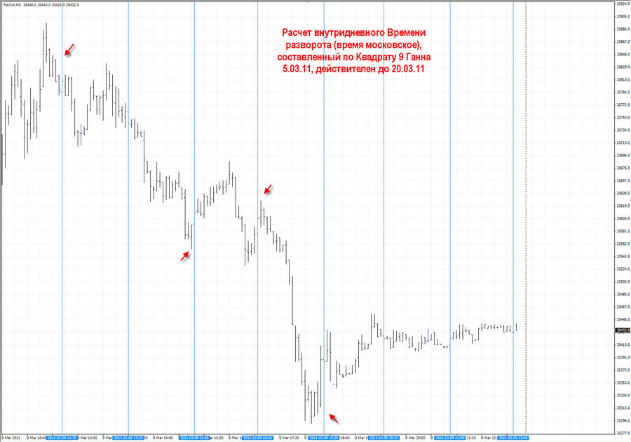 fact time pivot фьючерса Лукойла М5 08.03.11.jpg
