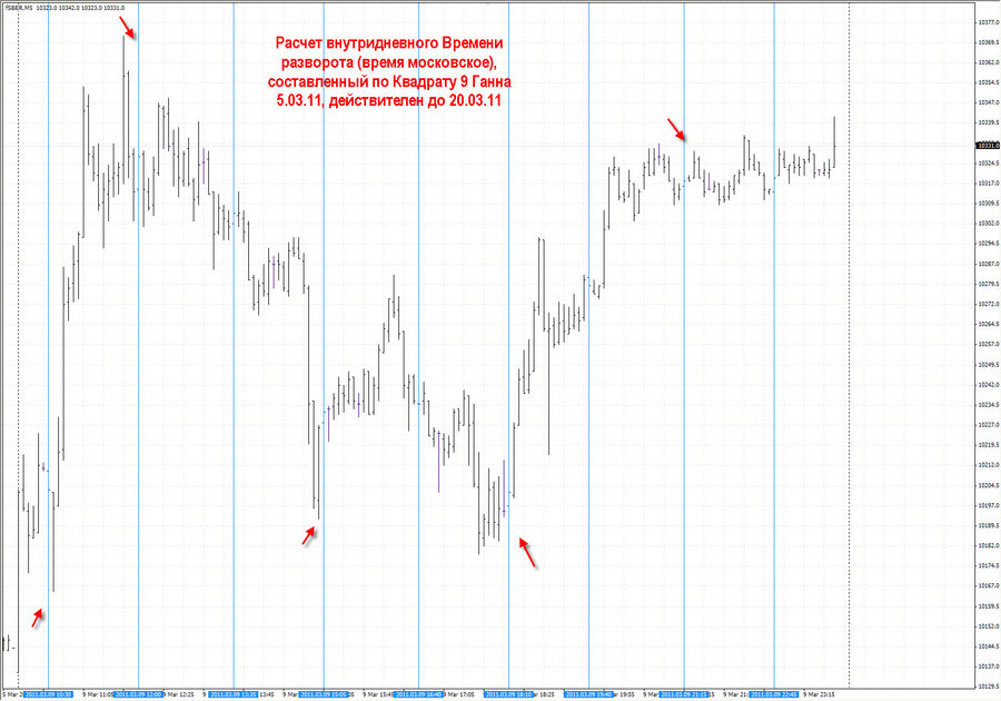 fact time pivot фьючерса Сбербанка М5 07.03.11.jpg