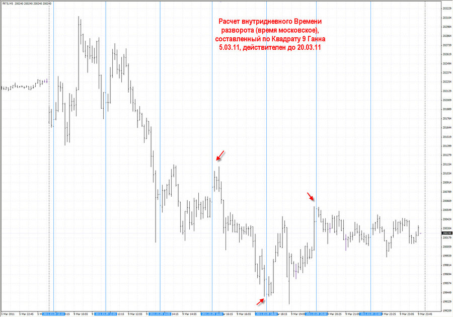 fact time pivot фьючерса индекса РТС М5 07.03.11.jpg