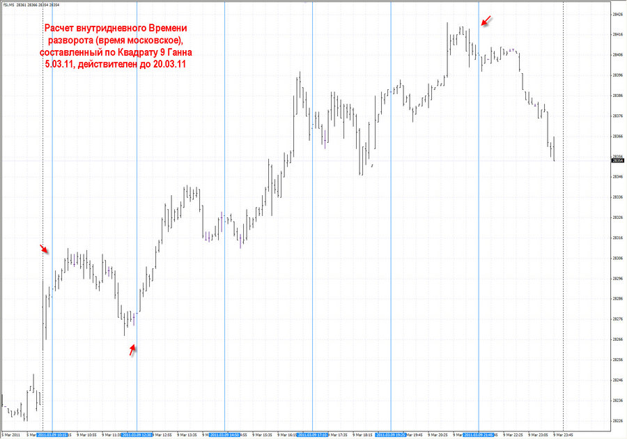 fact time pivot фьючерса USDRUR Si М5 08.03.11.jpg