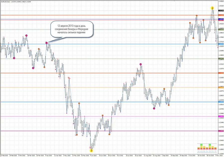 Венера и Меркурий 12.04.10 EURUSD D1.jpg