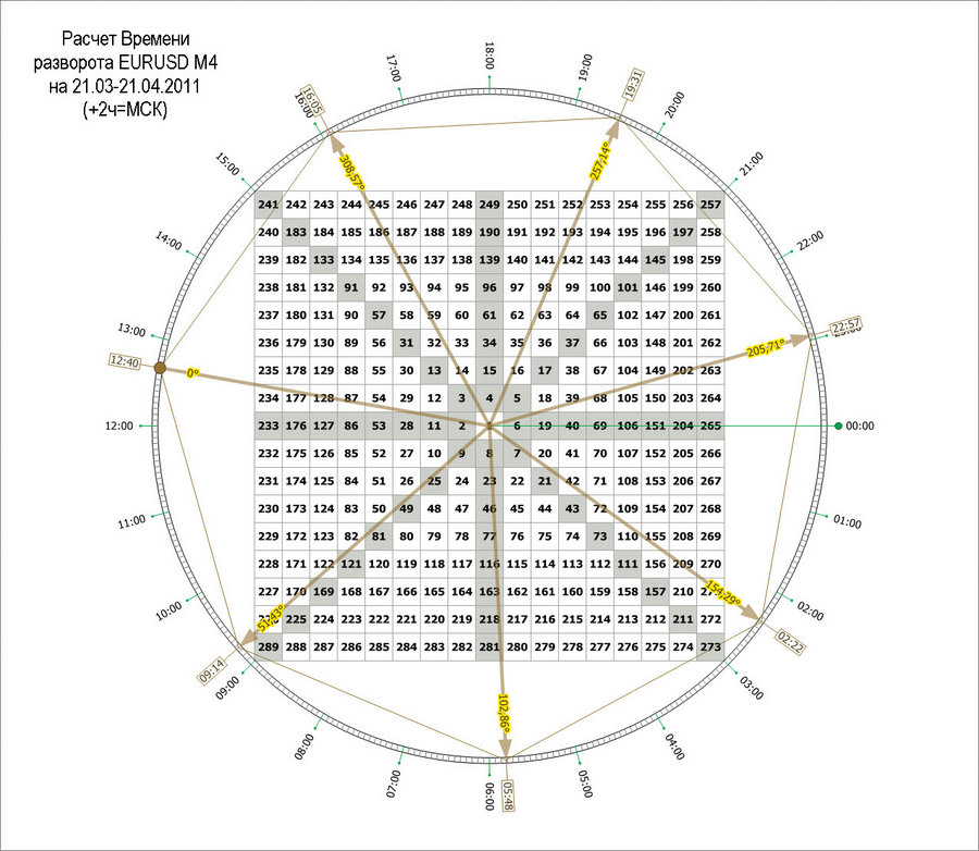 time pivot m4 eurusd 20.03.11.jpg