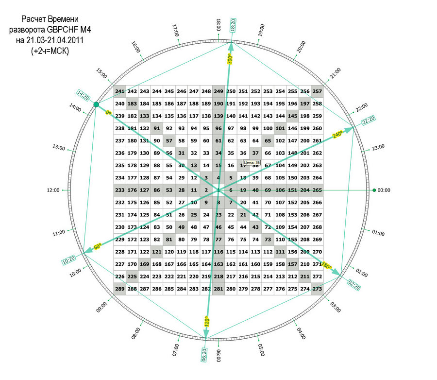 time pivot m4 gbpchf 21.03.11.jpg