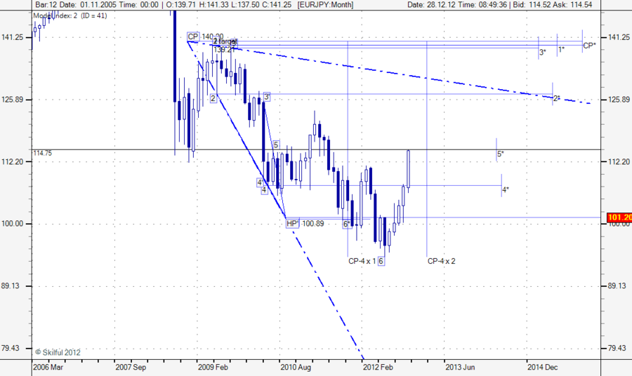 EURJPY Month 2812.png