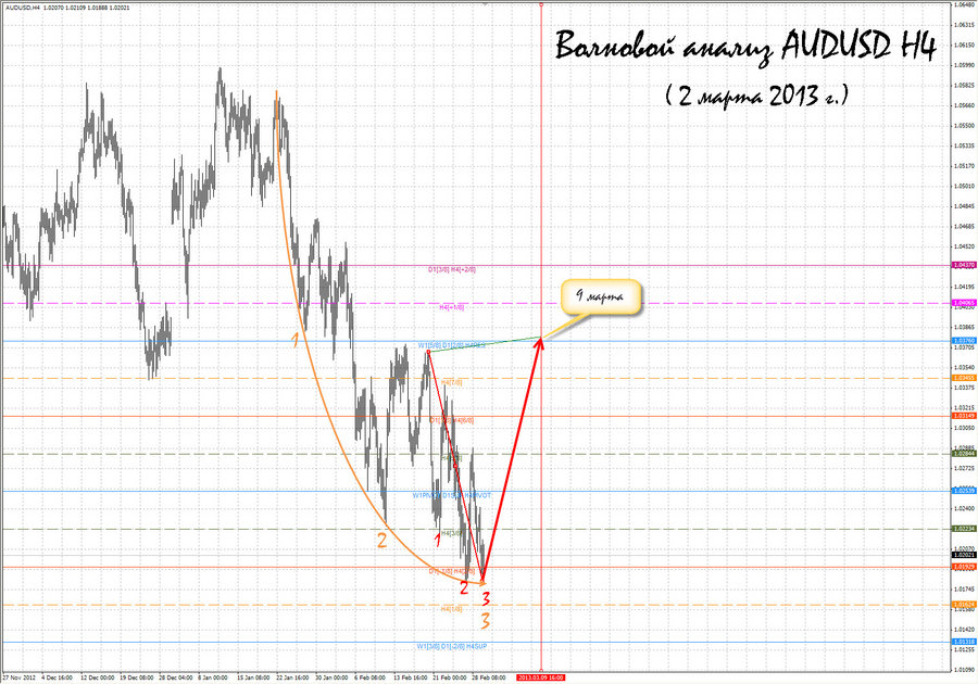 audusd h4 2.03.13.jpg