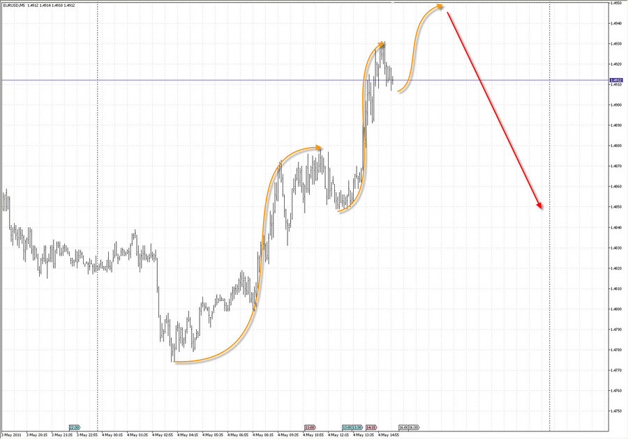 prognoz eurusd m5 4.05.11.jpg