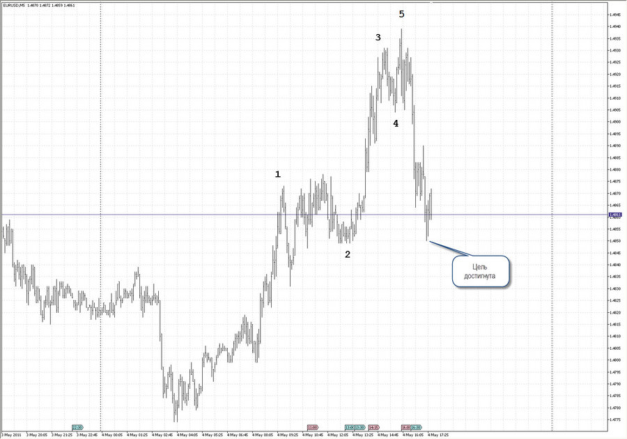 fact eurusd m5 4.05.11.jpg