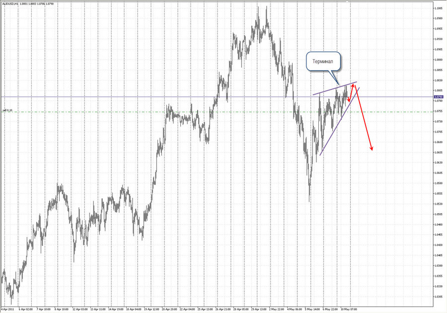 prognoz audusd h1 20-45 10.05.11.jpg