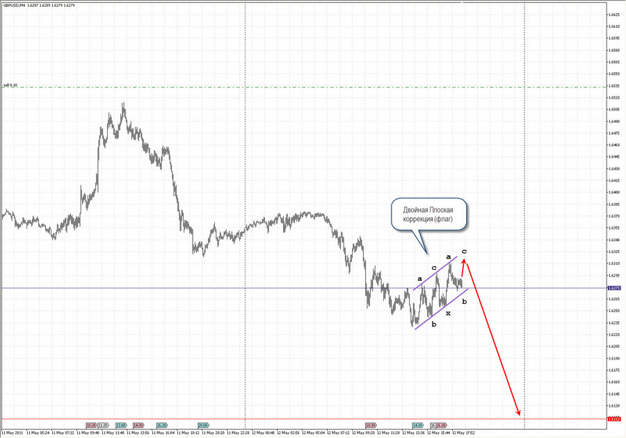 prognoz gbpusd m4 20-46 12.05.11.jpg