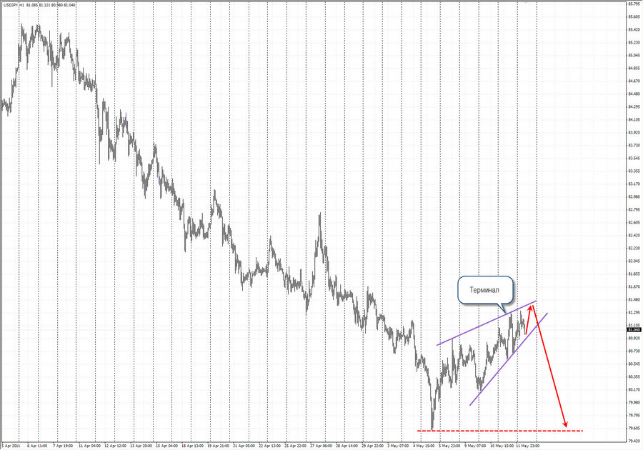 prognoz usdjpy h1 10-28 11.05.11.jpg