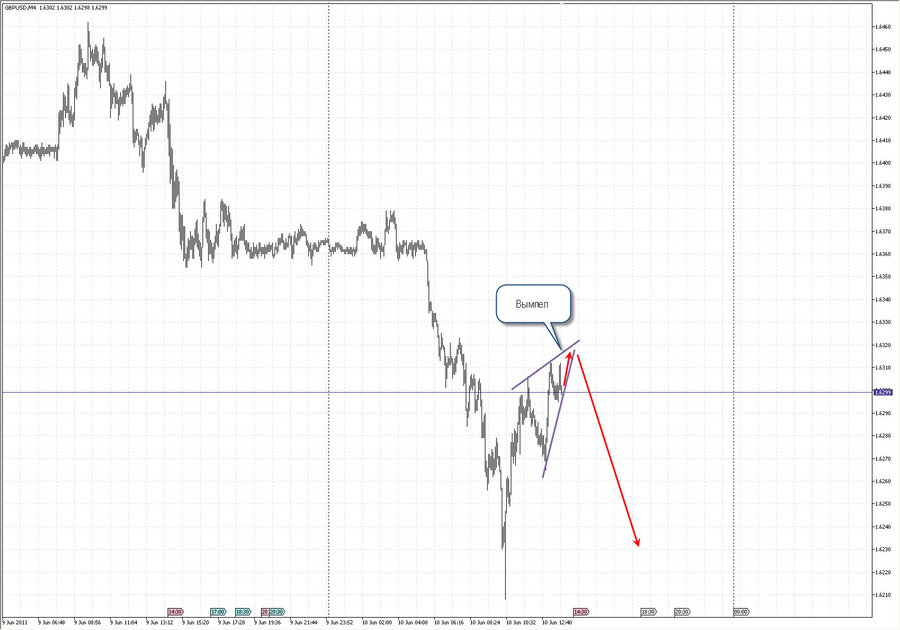 prognoz gbpusd m4 10.06.11  15-50.jpg