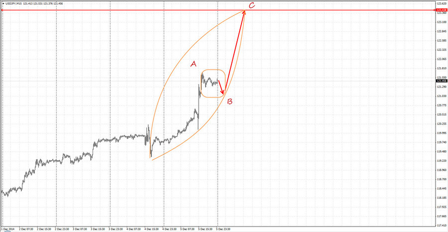 usdjpy m15 20-49 7.12.14.jpg