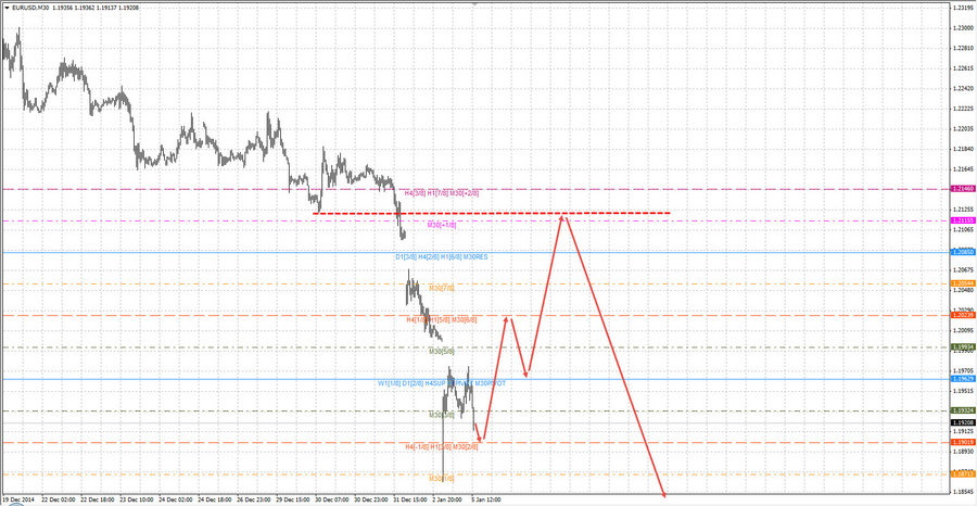 eurusd m30 13-57 5.01.15.jpg