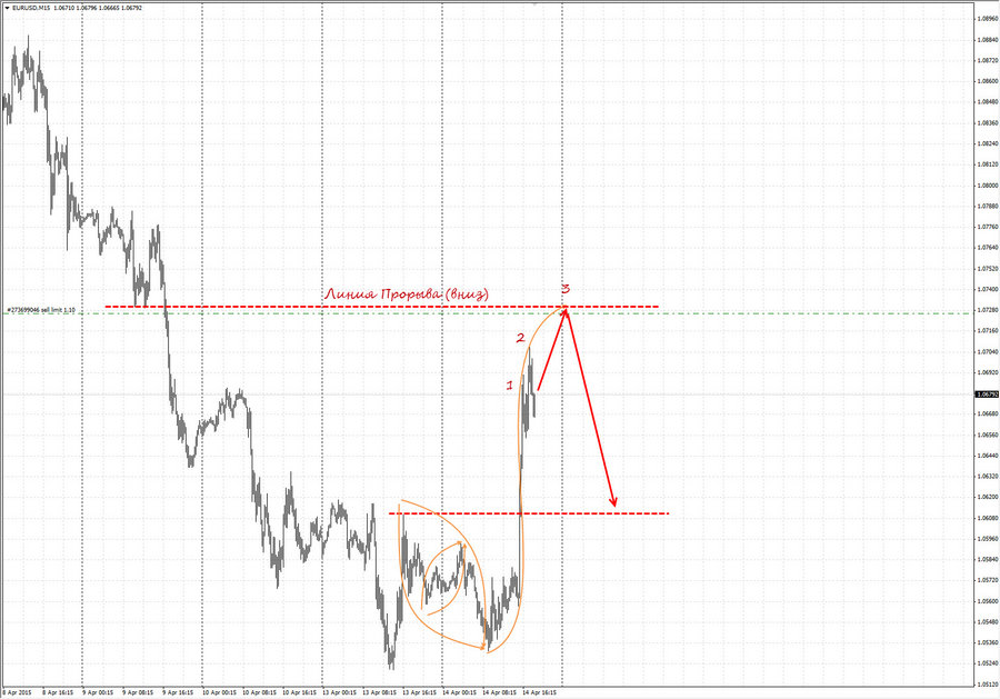 eurusd m15 18-47 14.04.15.jpg