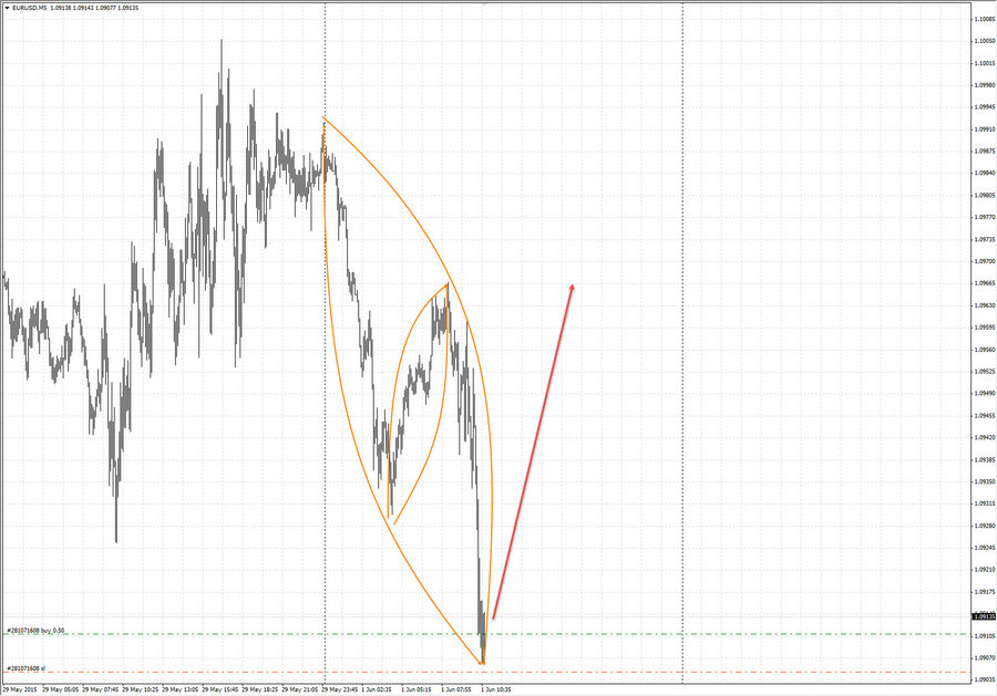 eurusd m5 10-49 01.06.15.jpg