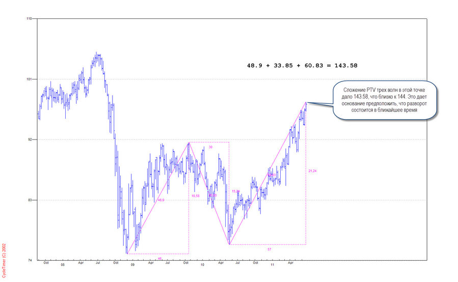 Пример Квадрата 12 на CHFJPY W1 29.06.11.jpg