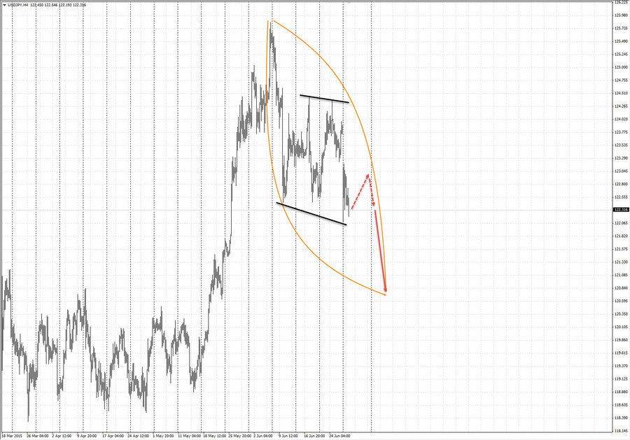 usdjpy h4 7-53 30.06.15.jpg