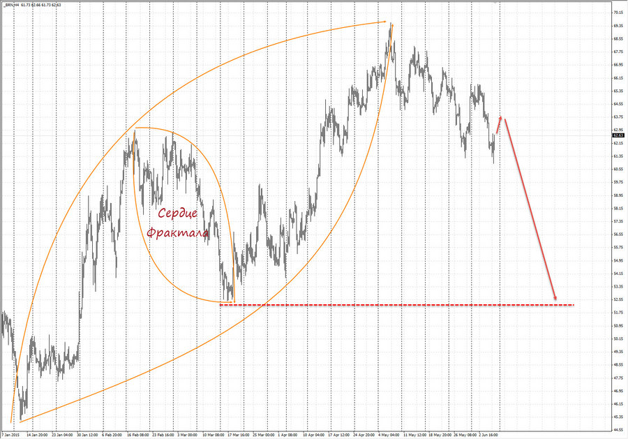 нефть-brent h4 21-14 05.06.15.jpg