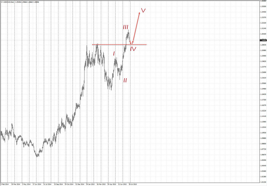 usdcad d1 20-08 29.07.15.jpg