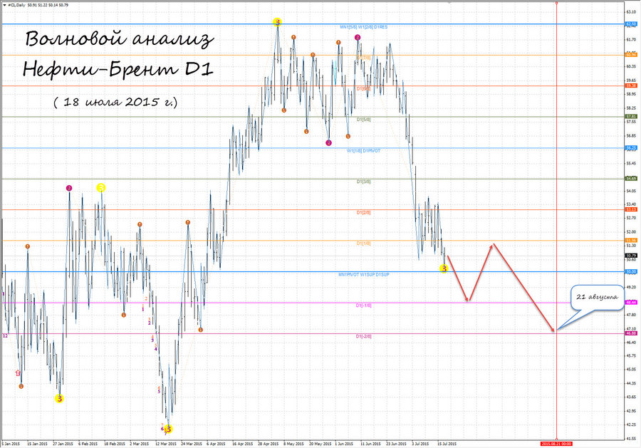 Crude oil d1 18.07.15.jpg