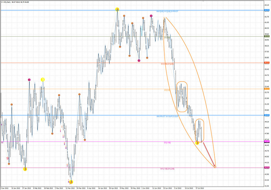 fact Crude oil d1 18.07.15.jpg