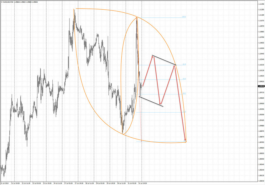 eurusd m30 01.08.15.jpg
