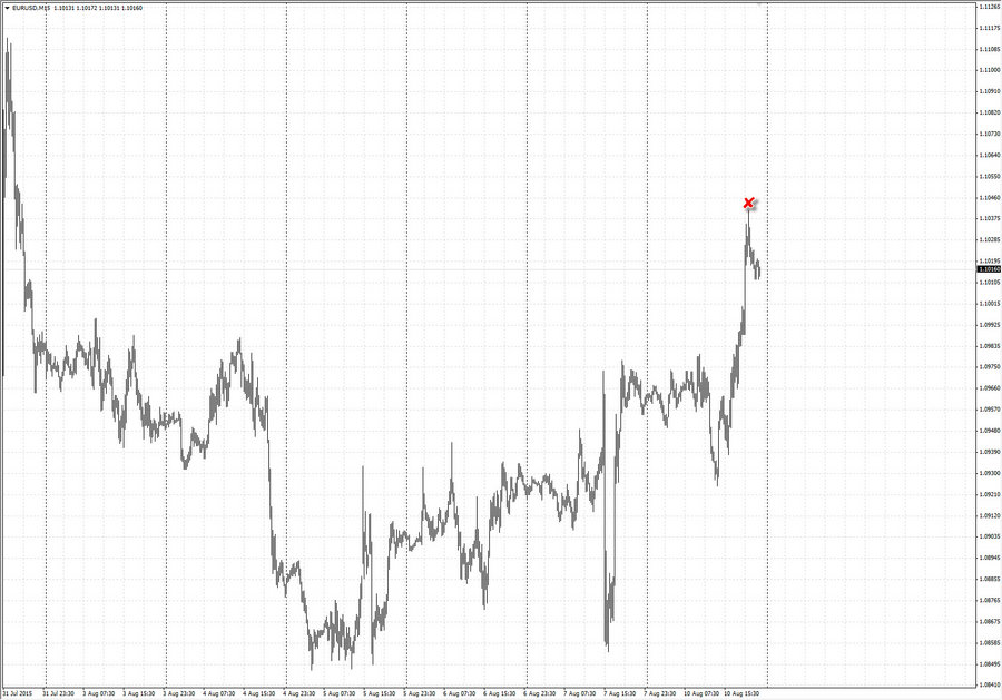fact eurusd m15 17-03 10.08.15.jpg