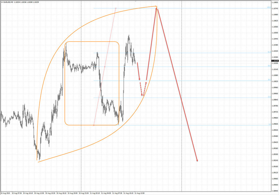 eurusd m5 13-02 11.08.15.jpg