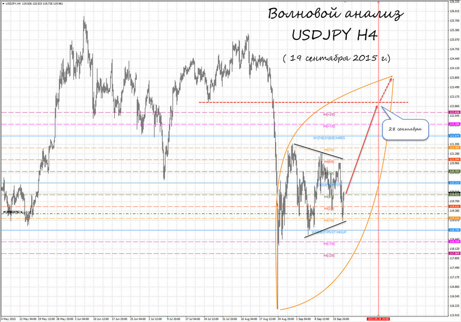 usdjpy h4 19.09.15.jpg