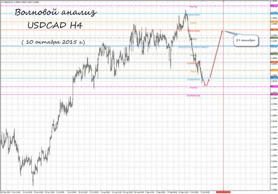 usdcad h4 10.10.15.jpg