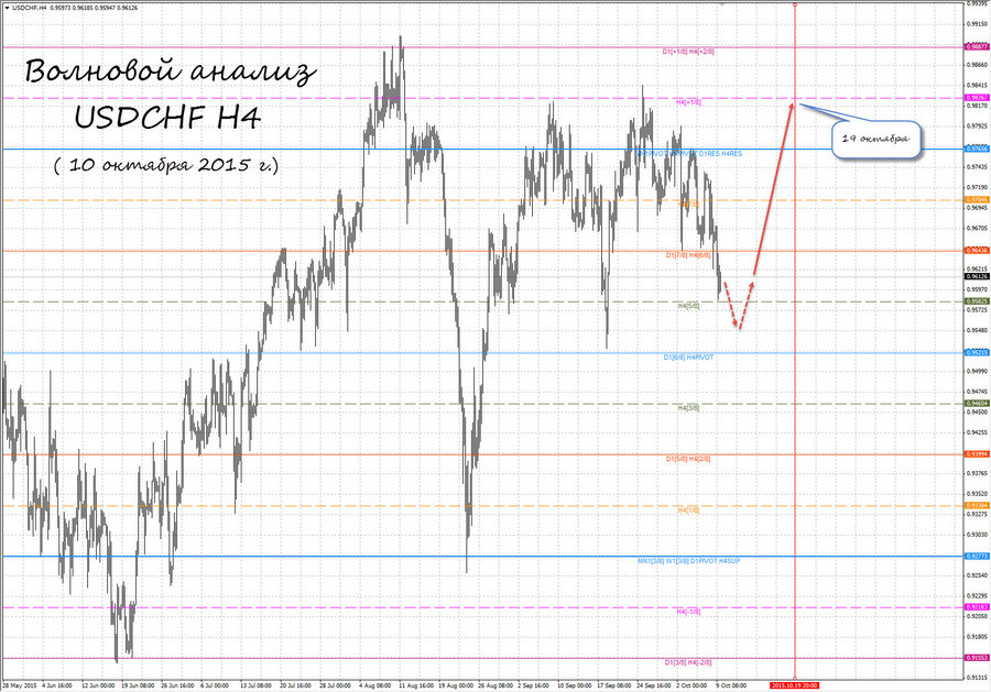 usdchf h4 10.10.15.jpg