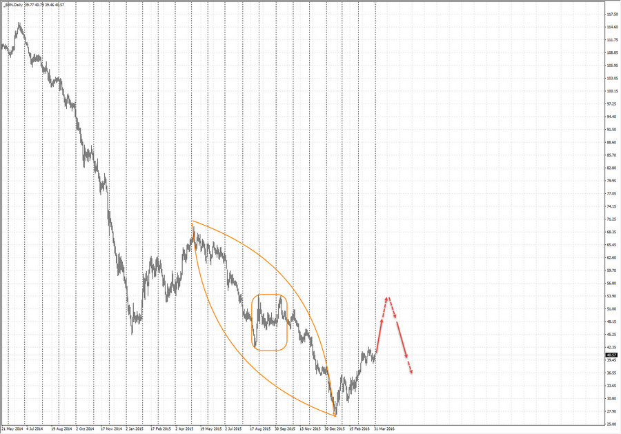 нефть-brent d1 20-44 31.03.16.jpg