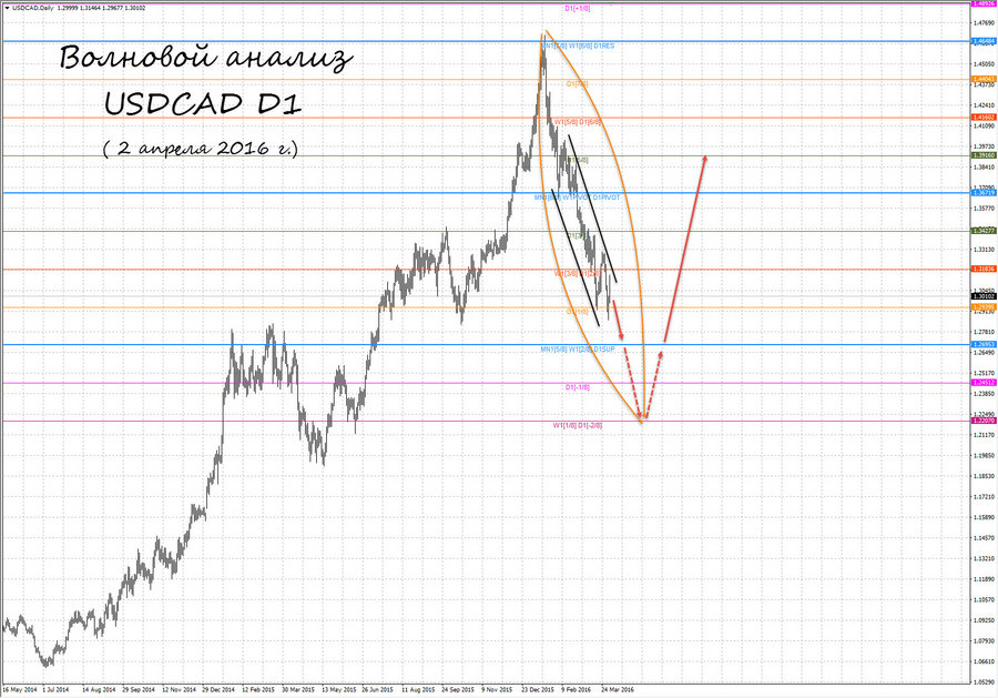 usdcad d1 02.04.16.jpg