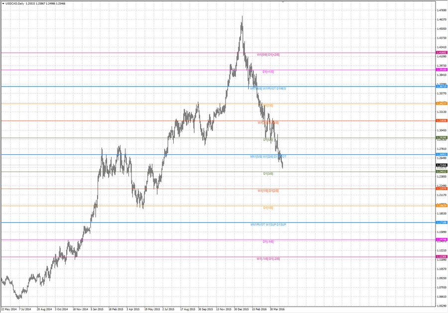 fact usdcad d1 02.04.16.jpg