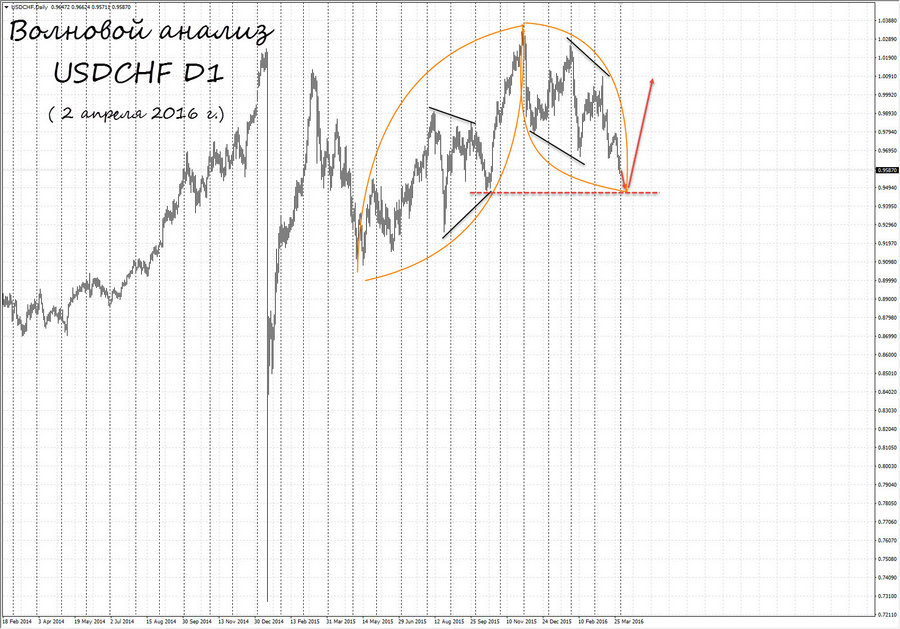 usdchf d1 02.04.15.jpg