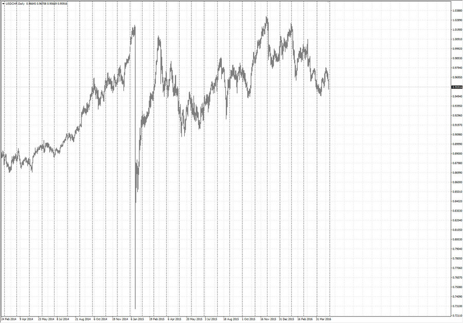 fact usdchf d1 02.04.15.jpg