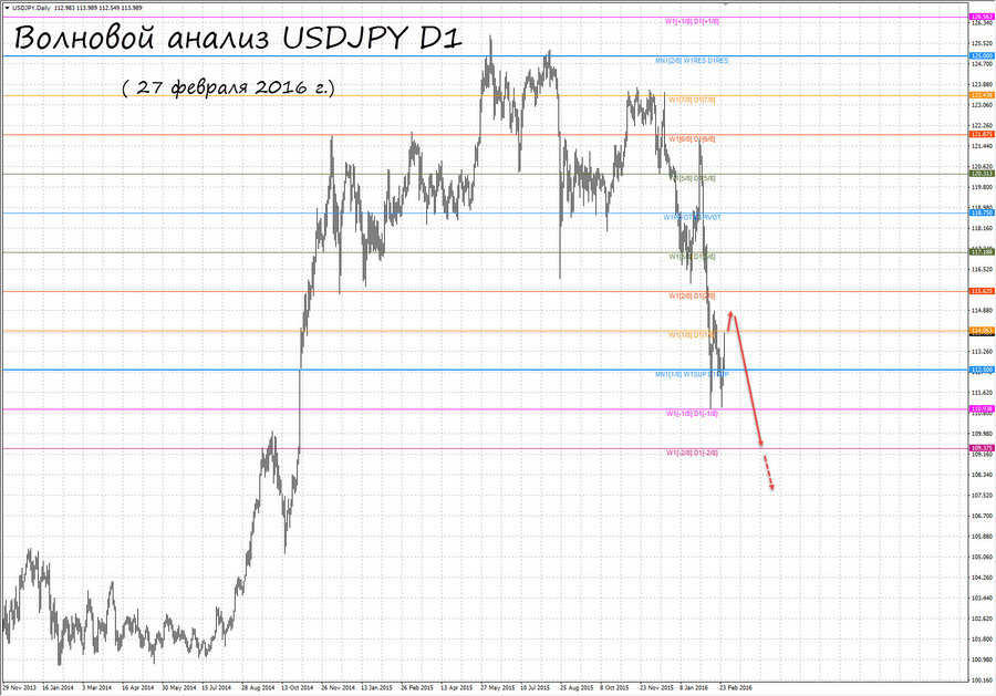 usdjpy d1 27.02.16.jpg
