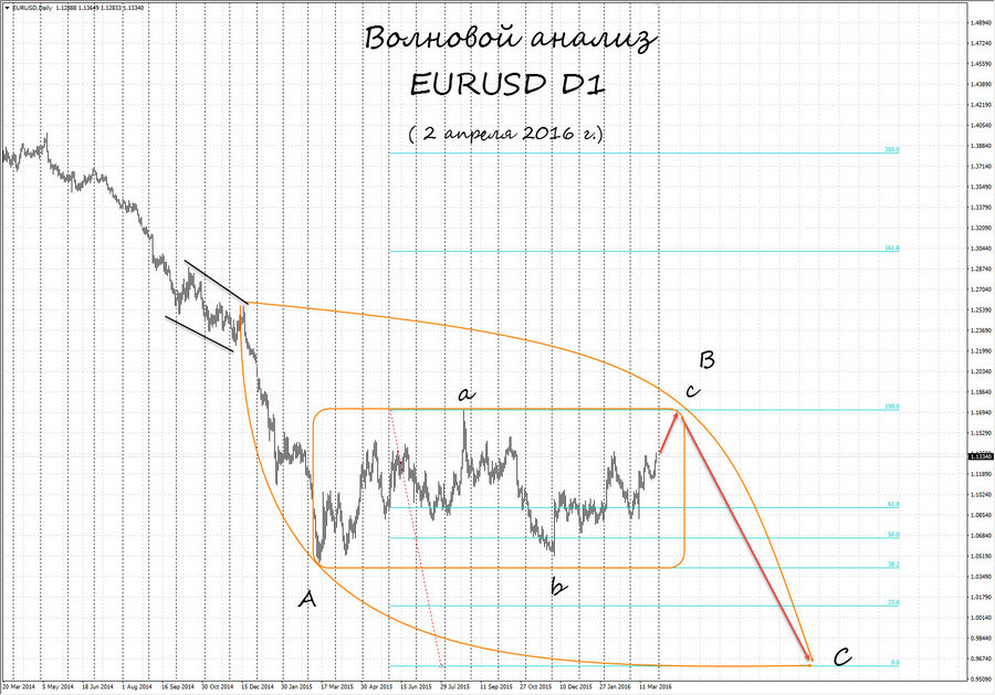 eurusd d1 02.04.16.jpg