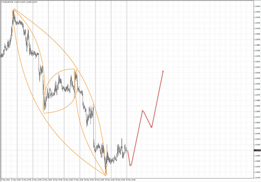 eurusd m30 7-40 22.05.16.jpg