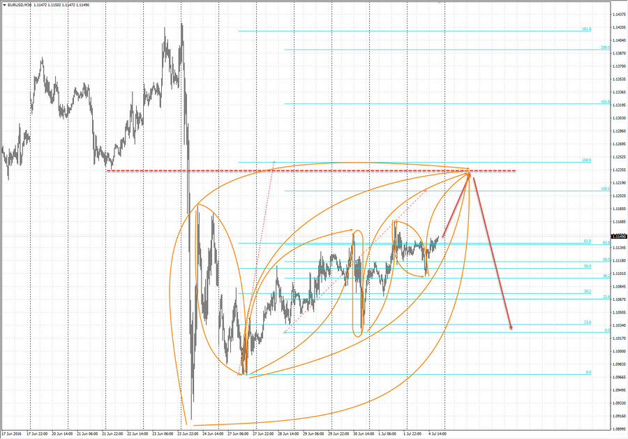 eurusd m30 20-11 4.07.16.jpg