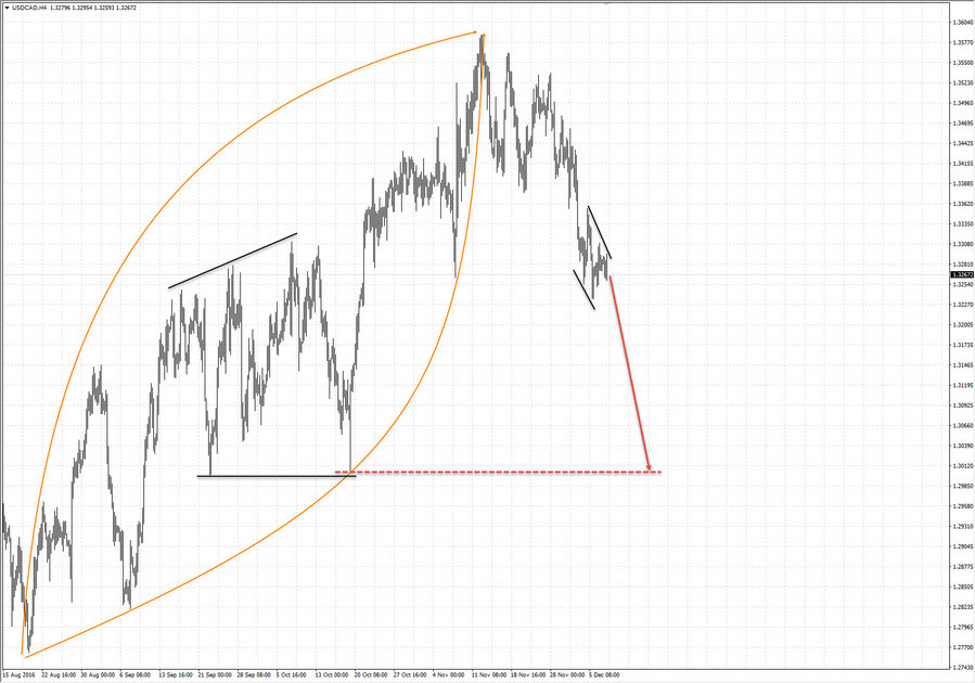 usdcad h4 18-16 07.12.16.jpg