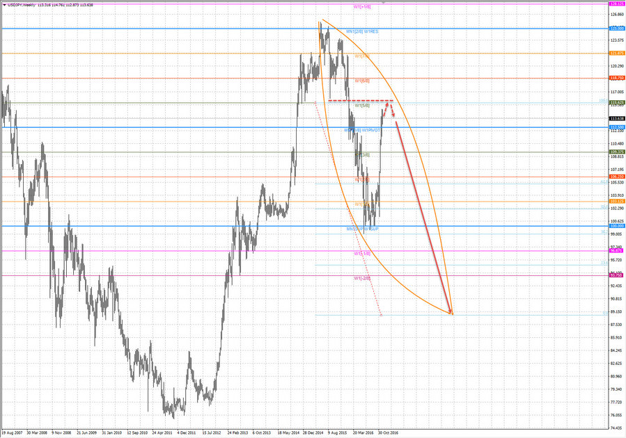 usdjpy w1 19-26 07.12.16.jpg
