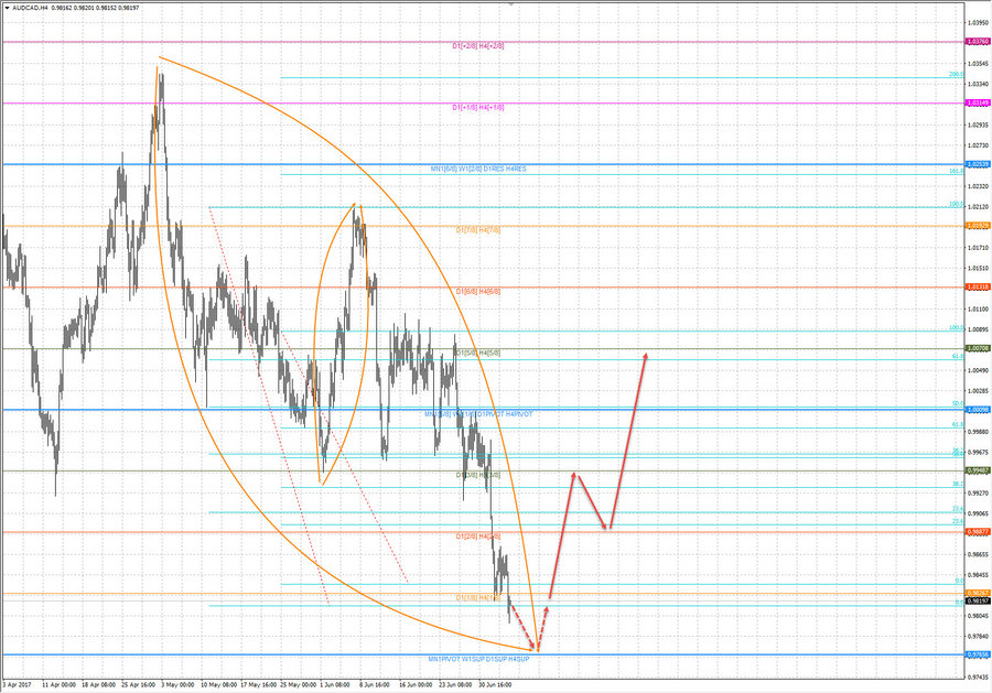 audcad h4 20-22 06.07.17.jpg