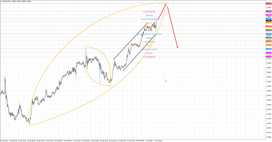 usdcad m30 20-46 01.03.18.jpg